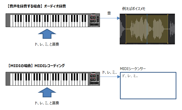 What is MIDI?